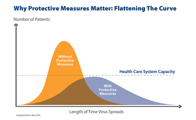 Flatten the curve and slow the spread of coronavirus